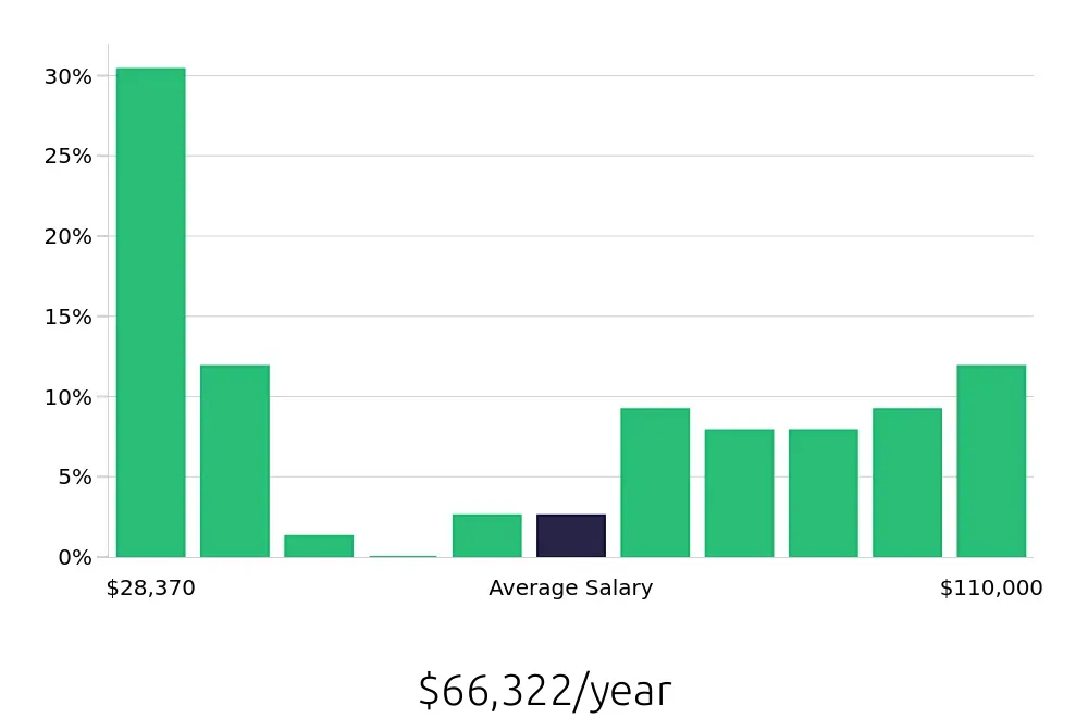 Graph depicting the yearly salary distribution for Insurance Agent jobs in Hinesville, GA, showing an average salary of $66,322 with varying distribution percentages across salary ranges.