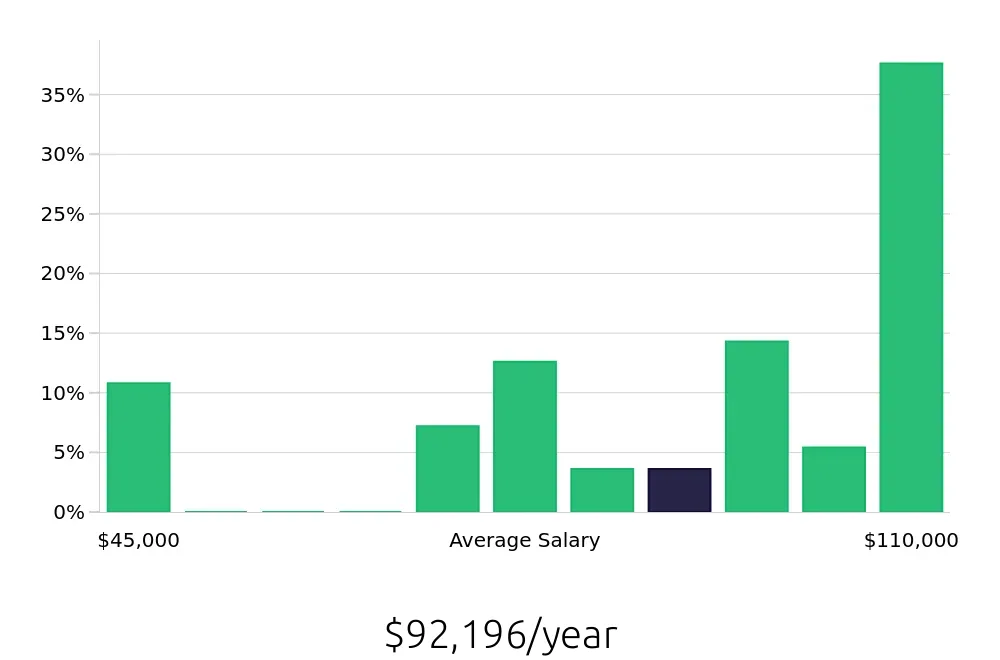 Graph depicting the yearly salary distribution for Insurance Agent jobs in Hopkinsville, KY, showing an average salary of $92,196 with varying distribution percentages across salary ranges.