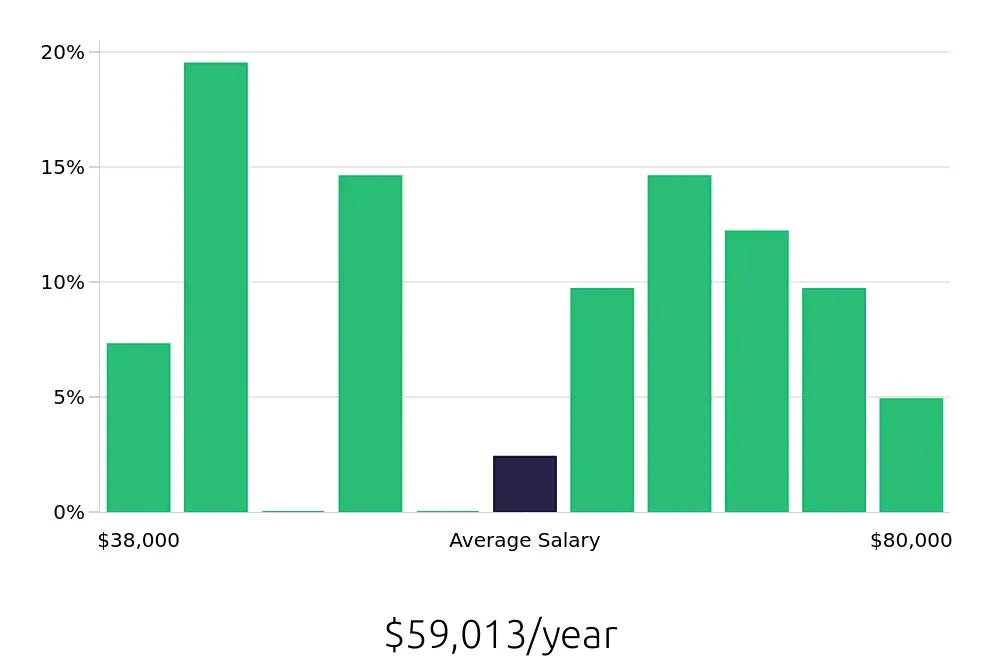 Graph depicting the yearly salary distribution for Insurance Agent jobs in Huntersville, NC, showing an average salary of $59,013 with varying distribution percentages across salary ranges.