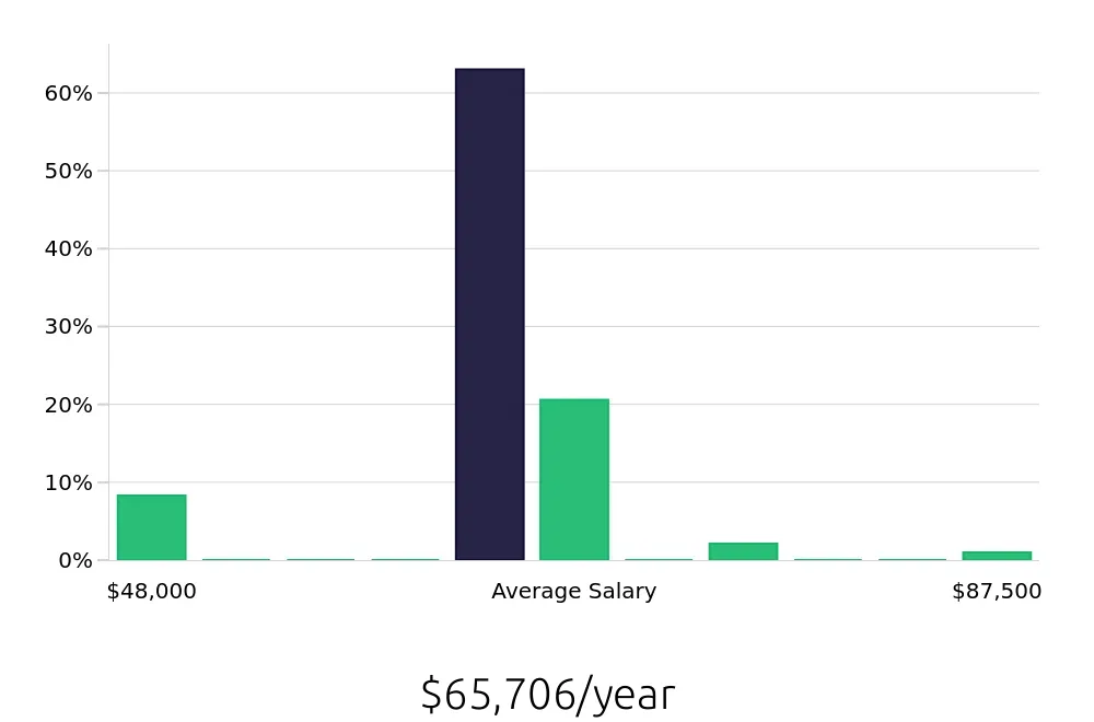 Graph depicting the yearly salary distribution for Insurance Agent jobs in Huntington, WV, showing an average salary of $65,706 with varying distribution percentages across salary ranges.