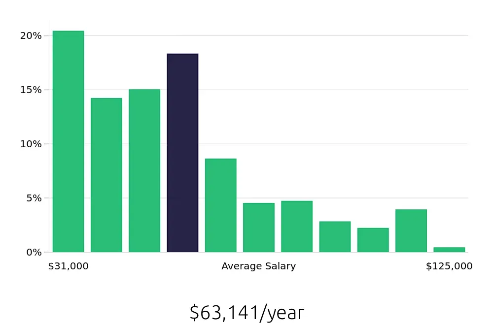 Graph depicting the yearly salary distribution for Insurance Agent jobs in Jacksonville, FL, showing an average salary of $63,141 with varying distribution percentages across salary ranges.