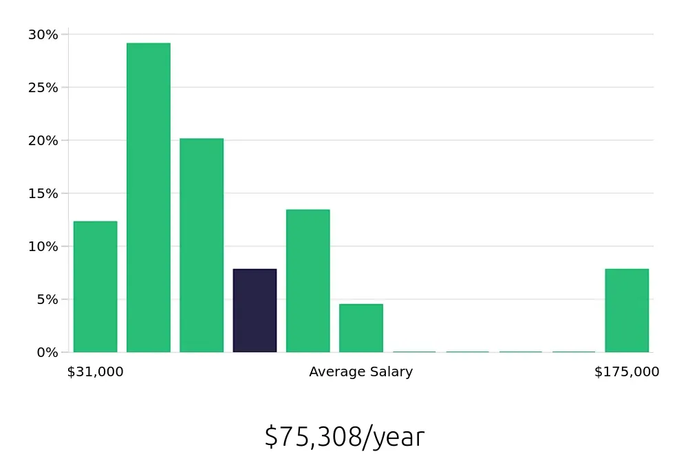 Graph depicting the yearly salary distribution for Insurance Agent jobs in Kansas City, KS, showing an average salary of $75,308 with varying distribution percentages across salary ranges.