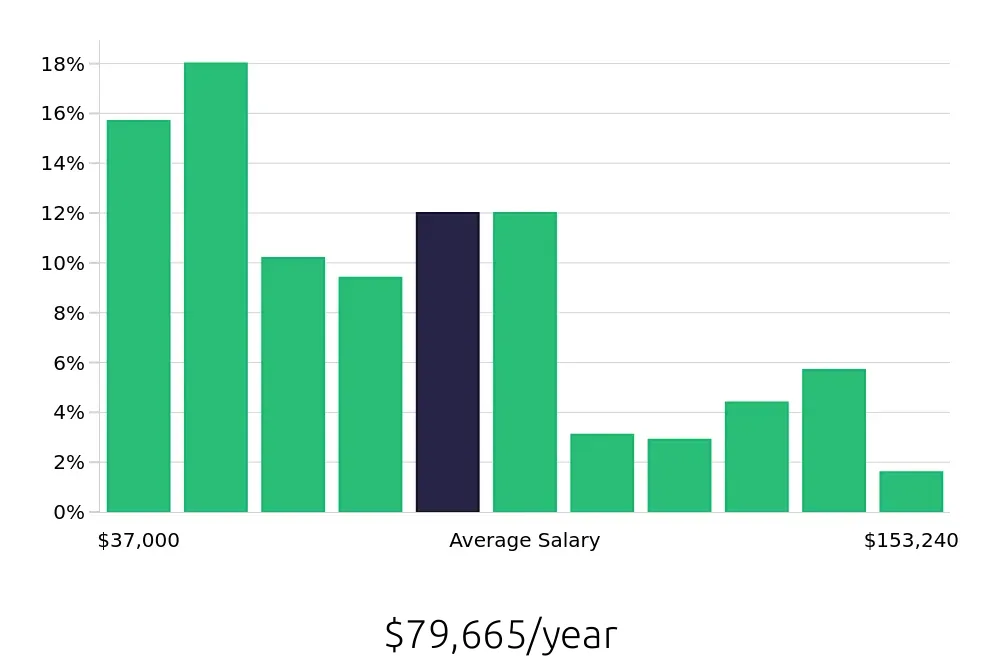 Graph depicting the yearly salary distribution for Insurance Agent jobs in Kansas City, MO, showing an average salary of $79,665 with varying distribution percentages across salary ranges.