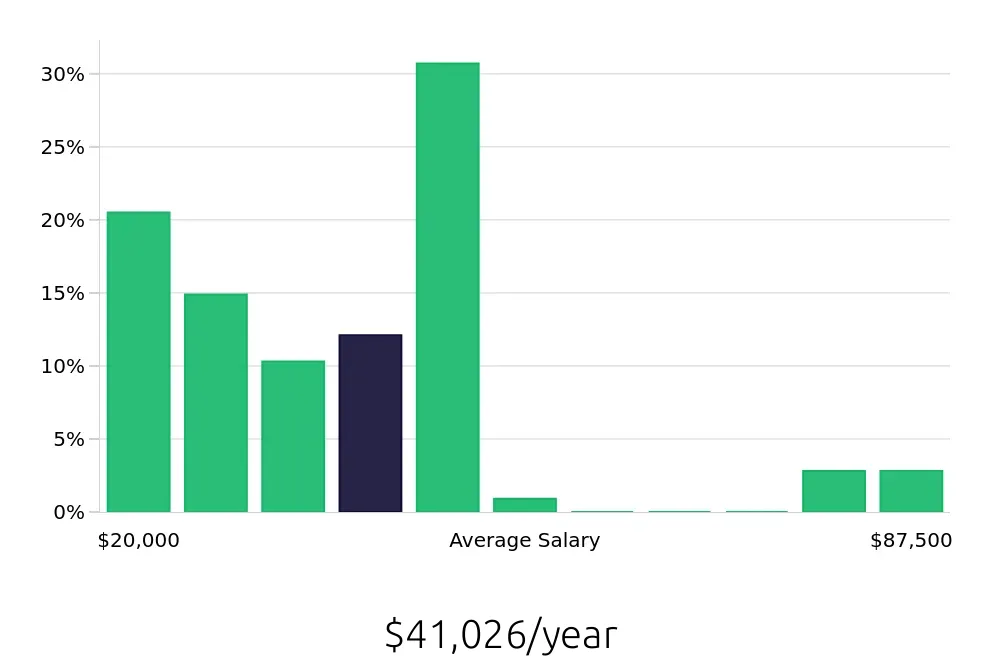 Graph depicting the yearly salary distribution for Insurance Agent jobs in Kenner, LA, showing an average salary of $41,026 with varying distribution percentages across salary ranges.