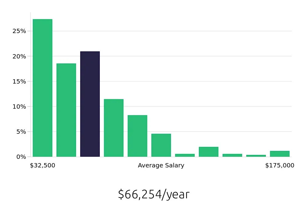 Graph depicting the yearly salary distribution for Insurance Agent jobs in Knoxville, TN, showing an average salary of $66,254 with varying distribution percentages across salary ranges.