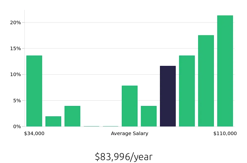 Graph depicting the yearly salary distribution for Insurance Agent jobs in Lancaster, SC, showing an average salary of $83,996 with varying distribution percentages across salary ranges.