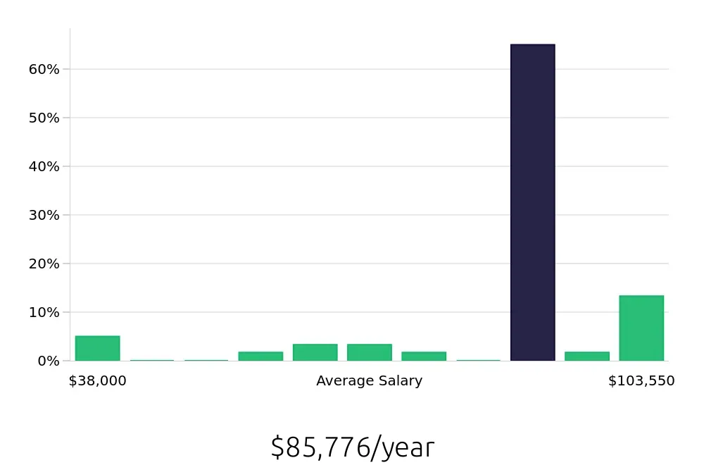 Graph depicting the yearly salary distribution for Insurance Agent jobs in Livermore, CA, showing an average salary of $85,776 with varying distribution percentages across salary ranges.