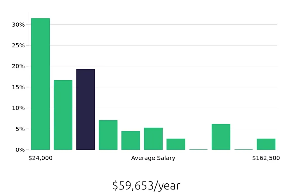 Graph depicting the yearly salary distribution for Insurance Agent jobs in Longview, TX, showing an average salary of $59,653 with varying distribution percentages across salary ranges.