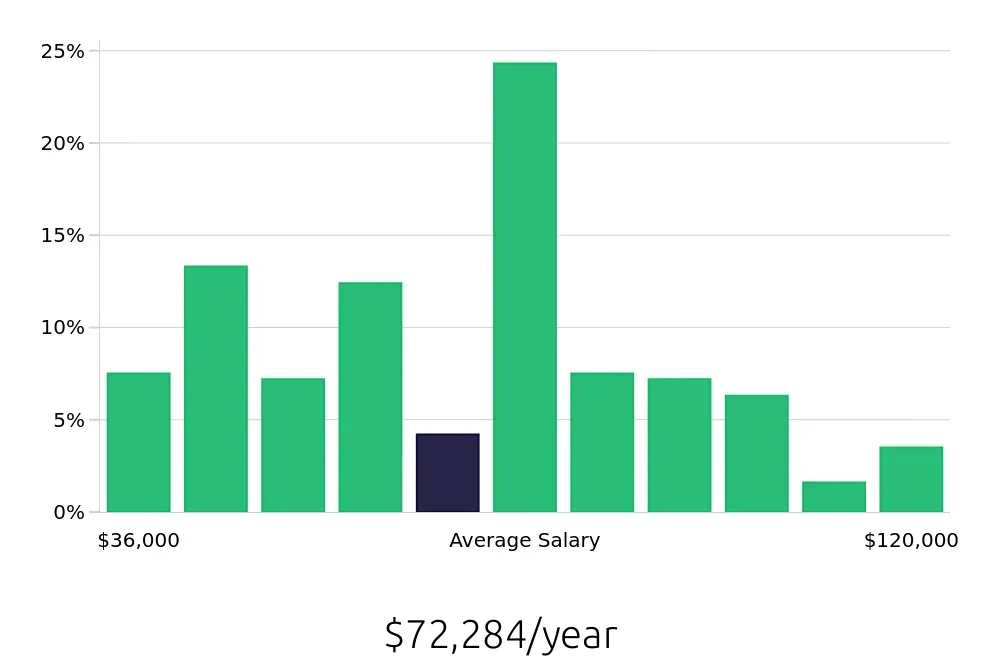 Graph depicting the yearly salary distribution for Insurance Agent jobs in Louisville, KY, showing an average salary of $72,284 with varying distribution percentages across salary ranges.