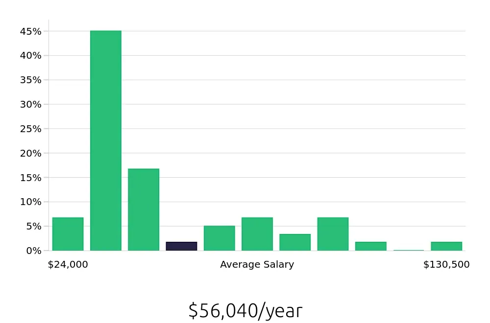 Graph depicting the yearly salary distribution for Insurance Agent jobs in Lufkin, TX, showing an average salary of $56,040 with varying distribution percentages across salary ranges.