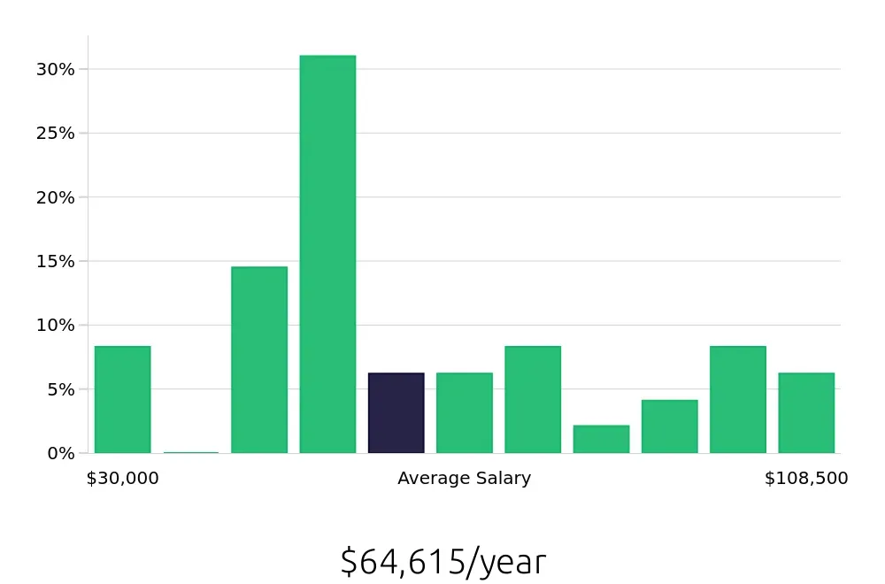 Graph depicting the yearly salary distribution for Insurance Agent jobs in Mandeville, LA, showing an average salary of $64,615 with varying distribution percentages across salary ranges.
