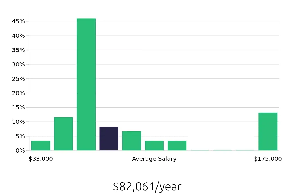 Graph depicting the yearly salary distribution for Insurance Agent jobs in Manhattan, KS, showing an average salary of $82,061 with varying distribution percentages across salary ranges.