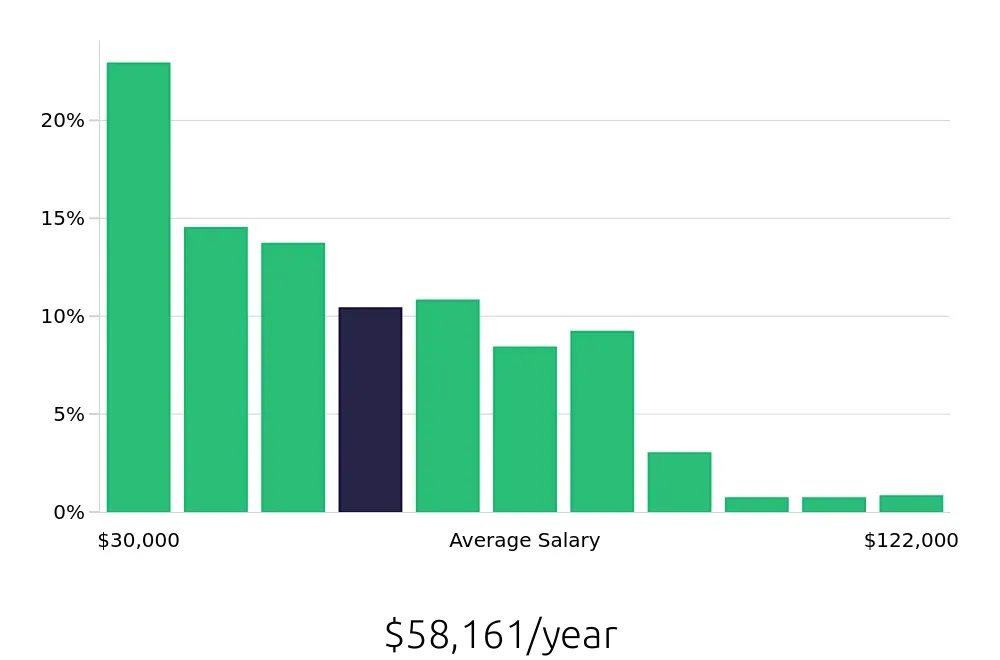 Graph depicting the yearly salary distribution for Insurance Agent jobs in Miami, FL, showing an average salary of $58,161 with varying distribution percentages across salary ranges.
