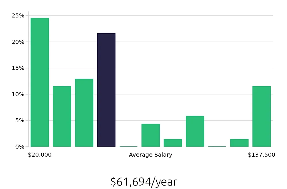 Graph depicting the yearly salary distribution for Insurance Agent jobs in Monroe, LA, showing an average salary of $61,694 with varying distribution percentages across salary ranges.