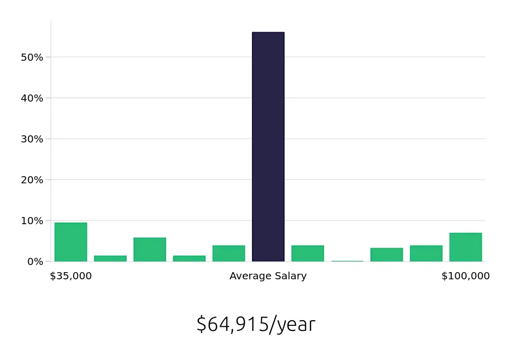 Graph depicting the yearly salary distribution for Insurance Agent jobs in Morgantown, WV, showing an average salary of $64,915 with varying distribution percentages across salary ranges.