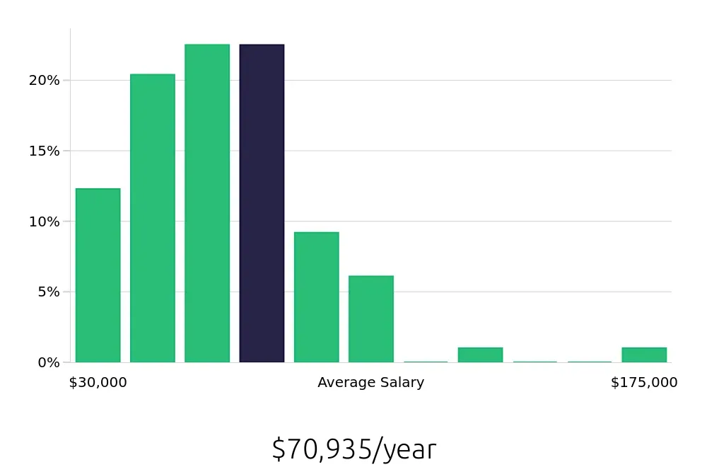 Graph depicting the yearly salary distribution for Insurance Agent jobs in Naperville, IL, showing an average salary of $70,935 with varying distribution percentages across salary ranges.