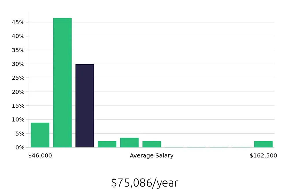 Graph depicting the yearly salary distribution for Insurance Agent jobs in Newark, NJ, showing an average salary of $75,086 with varying distribution percentages across salary ranges.