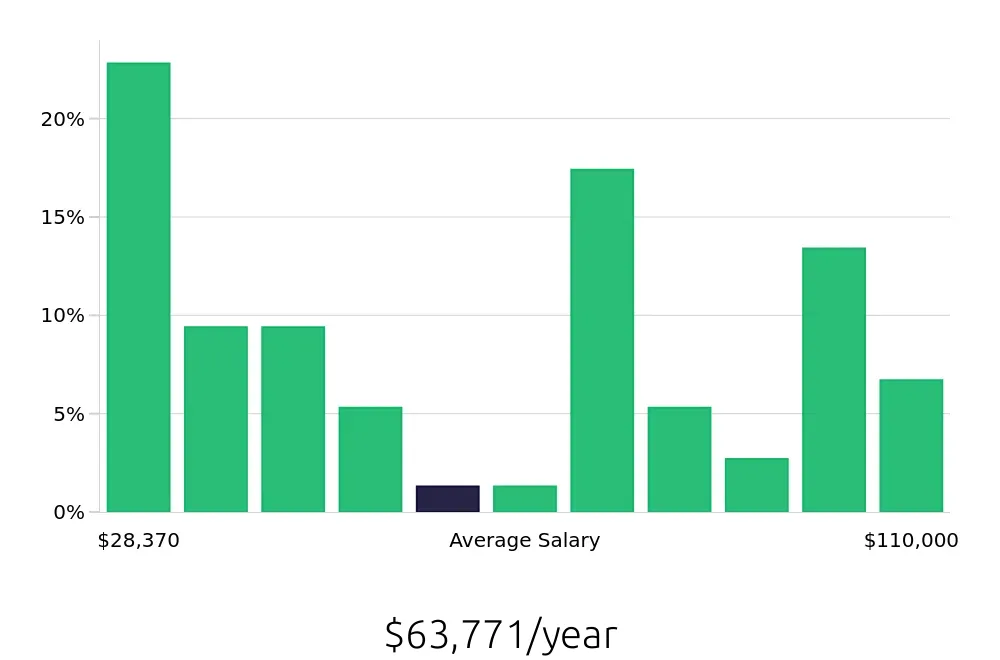Graph depicting the yearly salary distribution for Insurance Agent jobs in Newnan, GA, showing an average salary of $63,771 with varying distribution percentages across salary ranges.