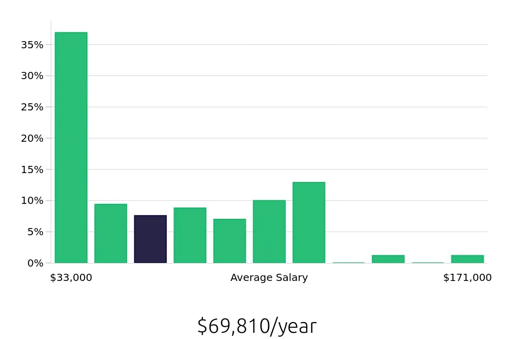 Graph depicting the yearly salary distribution for Insurance Agent jobs in Norfolk, VA, showing an average salary of $69,810 with varying distribution percentages across salary ranges.