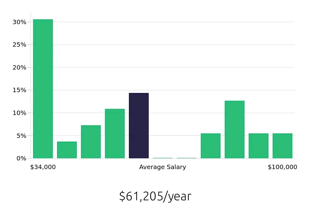 Graph depicting the yearly salary distribution for Insurance Agent jobs in North Little Rock, AR, showing an average salary of $61,205 with varying distribution percentages across salary ranges.