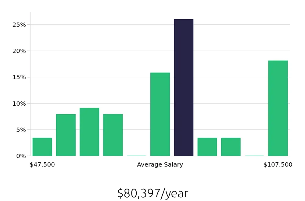 Graph depicting the yearly salary distribution for Insurance Agent jobs in Oceanside, CA, showing an average salary of $80,397 with varying distribution percentages across salary ranges.