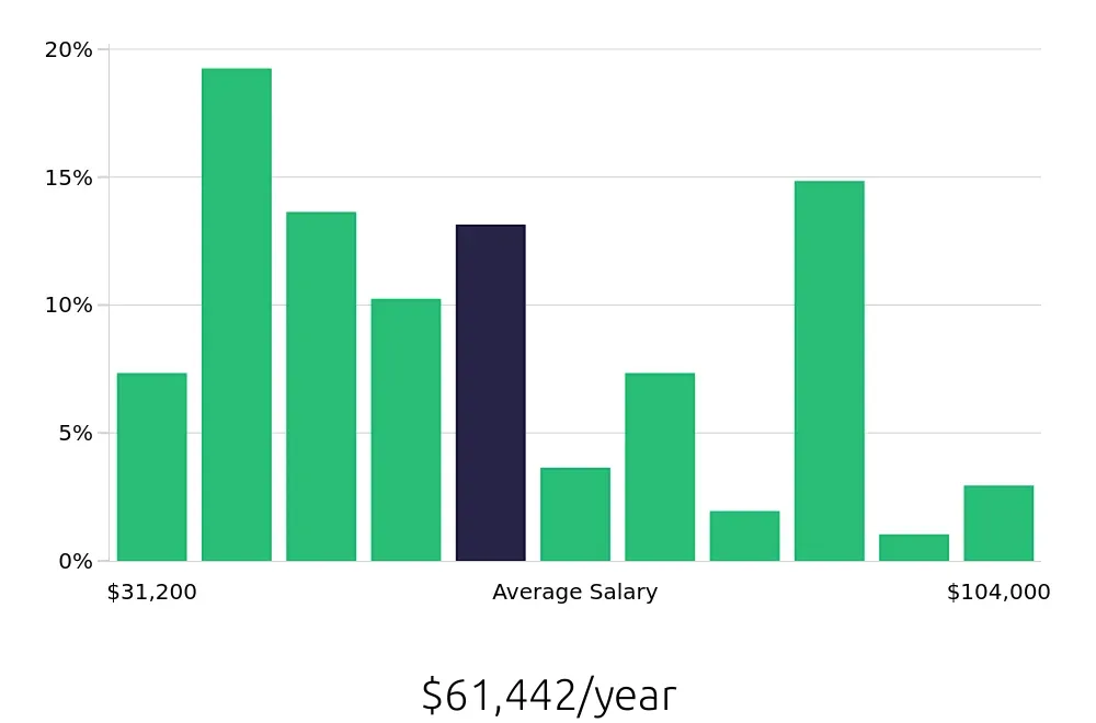 Graph depicting the yearly salary distribution for Insurance Agent jobs in Oklahoma City, OK, showing an average salary of $61,442 with varying distribution percentages across salary ranges.