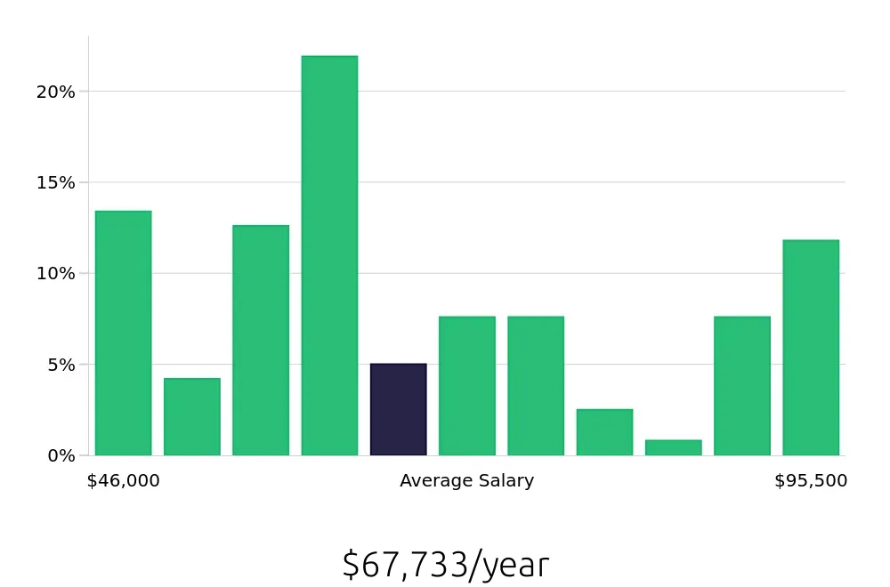Graph depicting the yearly salary distribution for Insurance Agent jobs in Orange, CA, showing an average salary of $67,733 with varying distribution percentages across salary ranges.