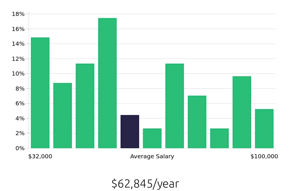 Graph depicting the yearly salary distribution for Insurance Agent jobs in Peoria, IL, showing an average salary of $62,845 with varying distribution percentages across salary ranges.