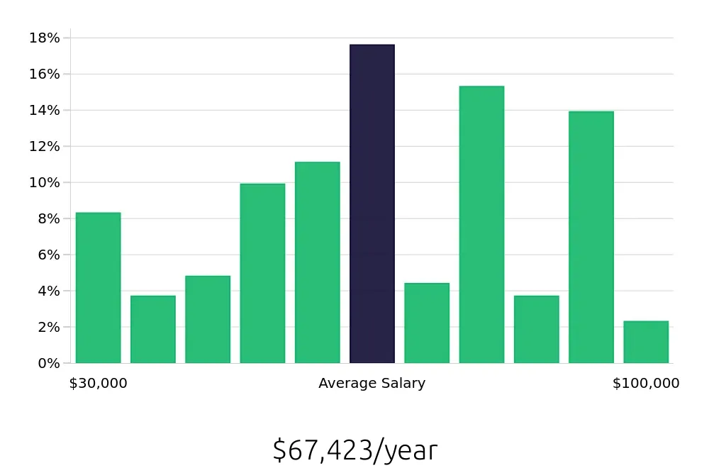 Graph depicting the yearly salary distribution for Insurance Agent jobs in Plano, TX, showing an average salary of $67,423 with varying distribution percentages across salary ranges.