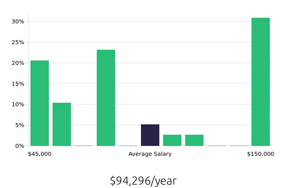 Graph depicting the yearly salary distribution for Insurance Agent jobs in Portage, MI, showing an average salary of $94,296 with varying distribution percentages across salary ranges.