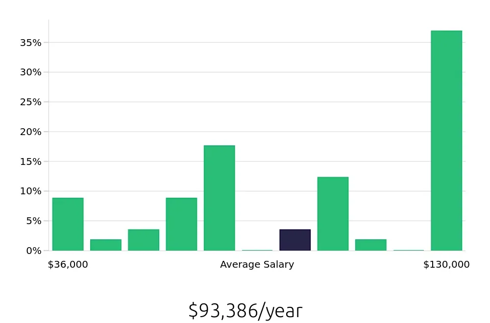 Graph depicting the yearly salary distribution for Insurance Agent jobs in Provo, UT, showing an average salary of $93,386 with varying distribution percentages across salary ranges.