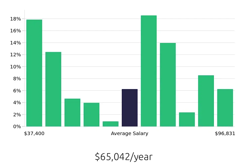 Graph depicting the yearly salary distribution for Insurance Agent jobs in Redding, CA, showing an average salary of $65,042 with varying distribution percentages across salary ranges.