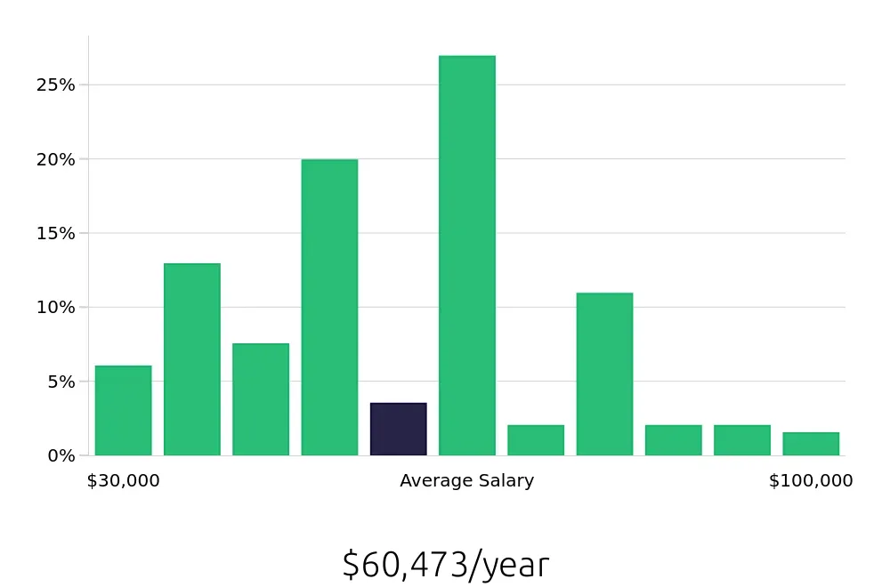 Graph depicting the yearly salary distribution for Insurance Agent jobs in Reno, NV, showing an average salary of $60,473 with varying distribution percentages across salary ranges.