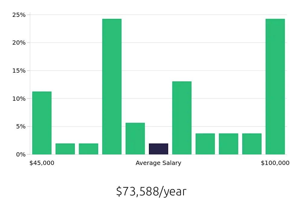 Graph depicting the yearly salary distribution for Insurance Agent jobs in Ridgeland, MS, showing an average salary of $73,588 with varying distribution percentages across salary ranges.