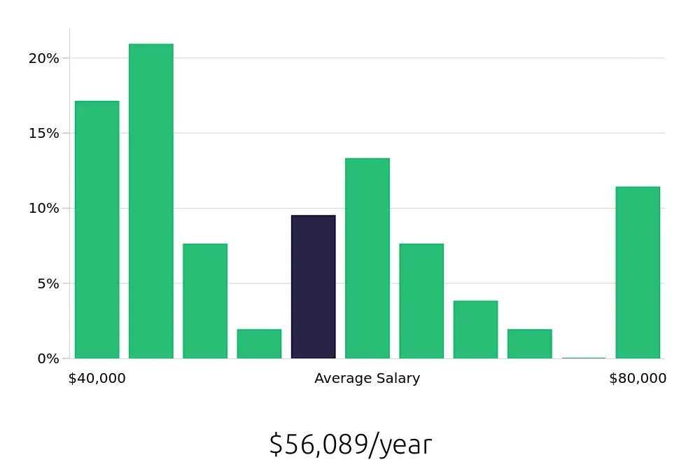 Graph depicting the yearly salary distribution for Insurance Agent jobs in Rochester Hills, MI, showing an average salary of $56,089 with varying distribution percentages across salary ranges.