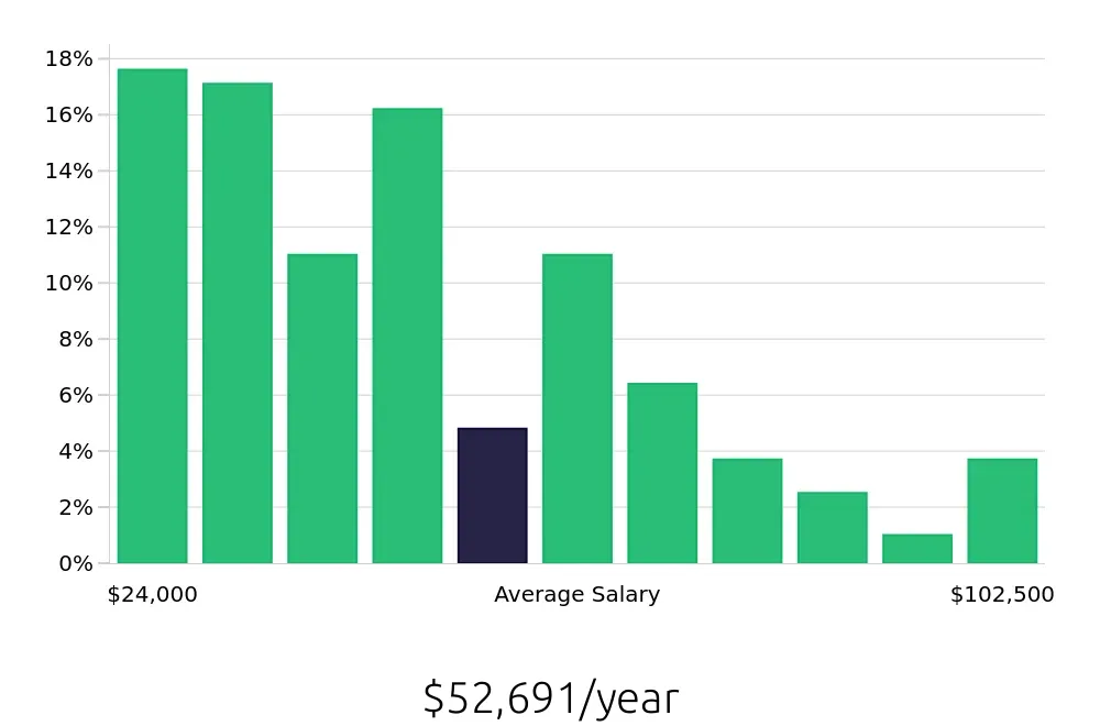 Graph depicting the yearly salary distribution for Insurance Agent jobs in San Antonio, TX, showing an average salary of $52,691 with varying distribution percentages across salary ranges.