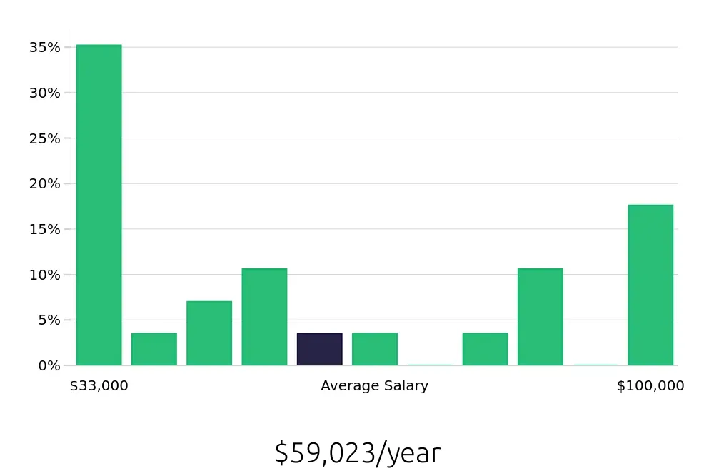 Graph depicting the yearly salary distribution for Insurance Agent jobs in Schenectady, NY, showing an average salary of $59,023 with varying distribution percentages across salary ranges.
