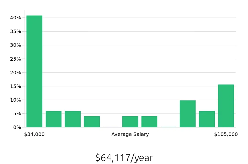 Graph depicting the yearly salary distribution for Insurance Agent jobs in Smyrna, TN, showing an average salary of $64,117 with varying distribution percentages across salary ranges.
