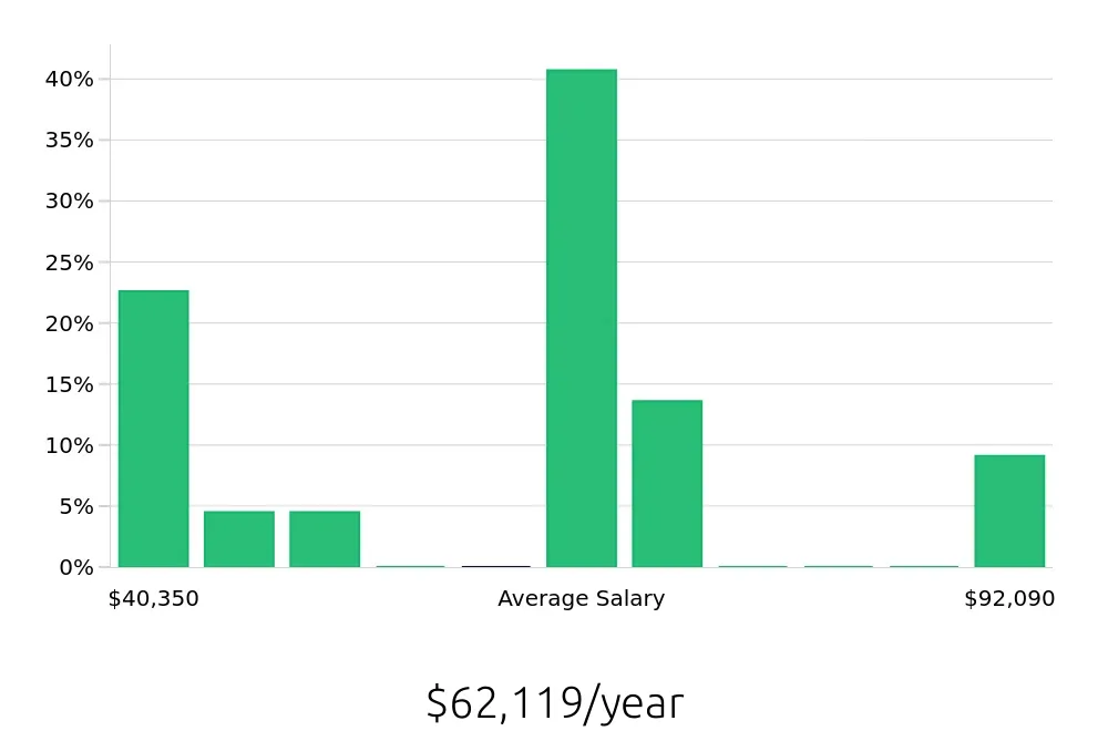 Graph depicting the yearly salary distribution for Insurance Agent jobs in Somerset, NJ, showing an average salary of $62,119 with varying distribution percentages across salary ranges.