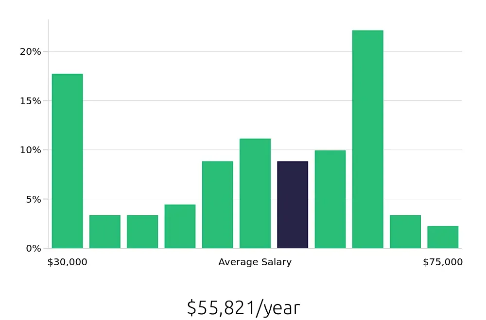 Graph depicting the yearly salary distribution for Insurance Agent jobs in Sparks, NV, showing an average salary of $55,821 with varying distribution percentages across salary ranges.