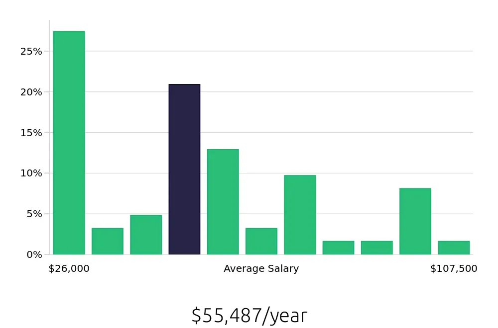 Graph depicting the yearly salary distribution for Insurance Agent jobs in Tomball, TX, showing an average salary of $55,487 with varying distribution percentages across salary ranges.