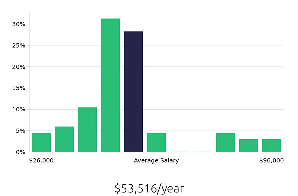 Graph depicting the yearly salary distribution for Insurance Agent jobs in Tucker, GA, showing an average salary of $53,516 with varying distribution percentages across salary ranges.