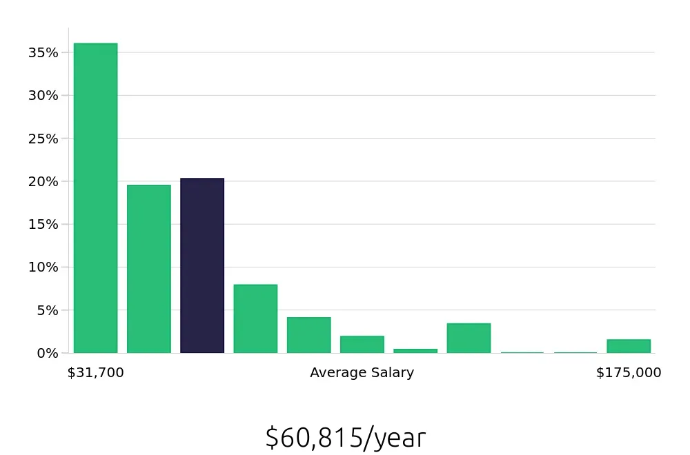 Graph depicting the yearly salary distribution for Insurance Agent jobs in Tucson, AZ, showing an average salary of $60,815 with varying distribution percentages across salary ranges.
