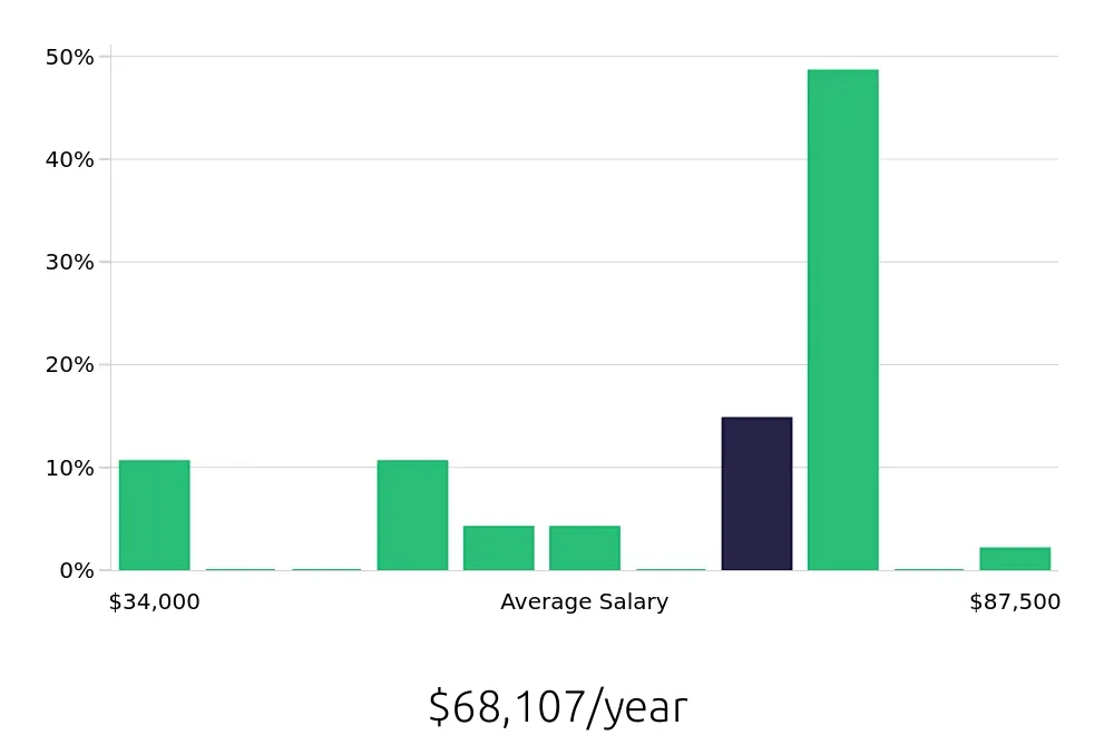 Graph depicting the yearly salary distribution for Insurance Agent jobs in Twin Falls, ID, showing an average salary of $68,107 with varying distribution percentages across salary ranges.