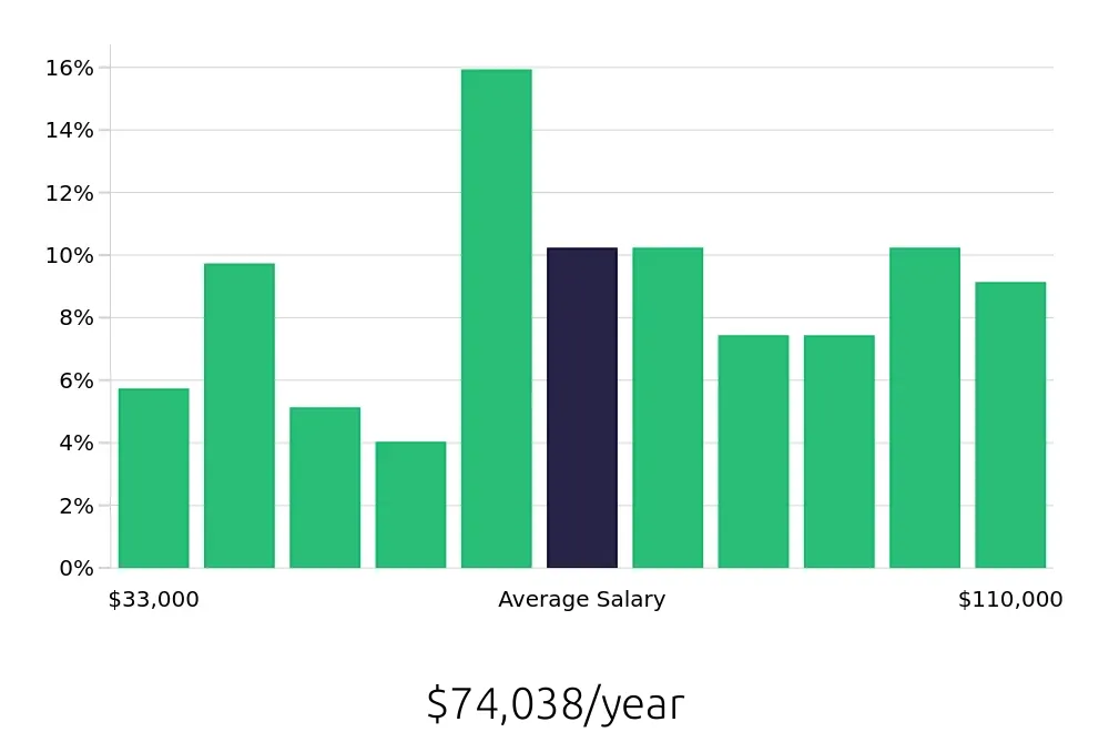 Graph depicting the yearly salary distribution for Insurance Agent jobs in Valdosta, GA, showing an average salary of $74,038 with varying distribution percentages across salary ranges.