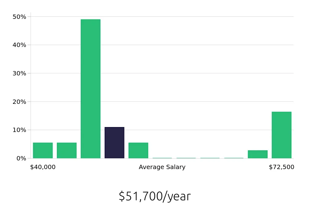 Graph depicting the yearly salary distribution for Insurance Agent jobs in Wayne, PA, showing an average salary of $51,700 with varying distribution percentages across salary ranges.