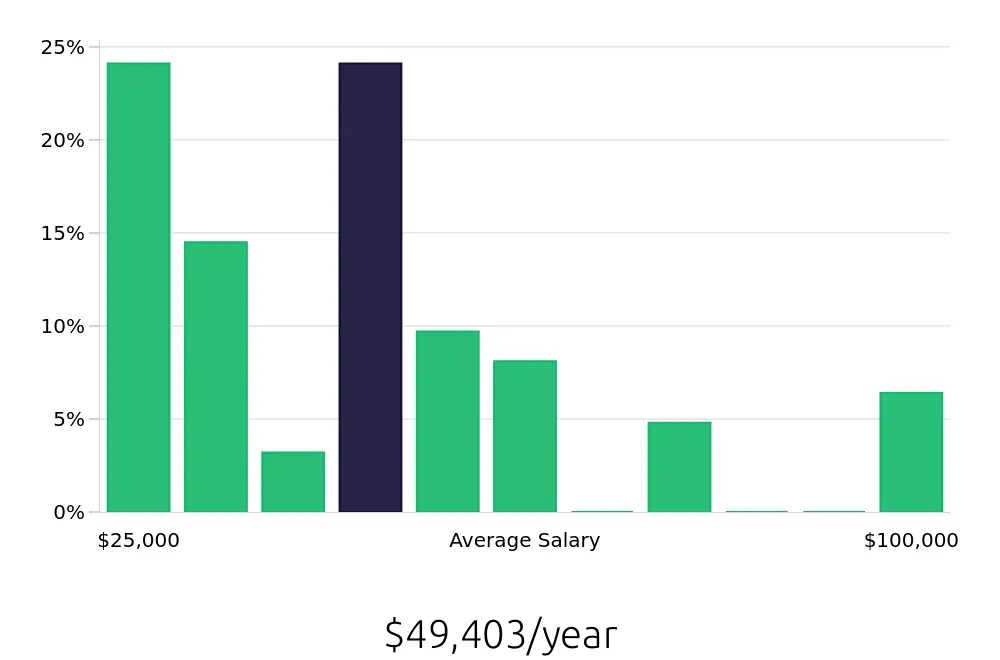 Graph depicting the yearly salary distribution for Insurance Agent jobs in Weslaco, TX, showing an average salary of $49,403 with varying distribution percentages across salary ranges.