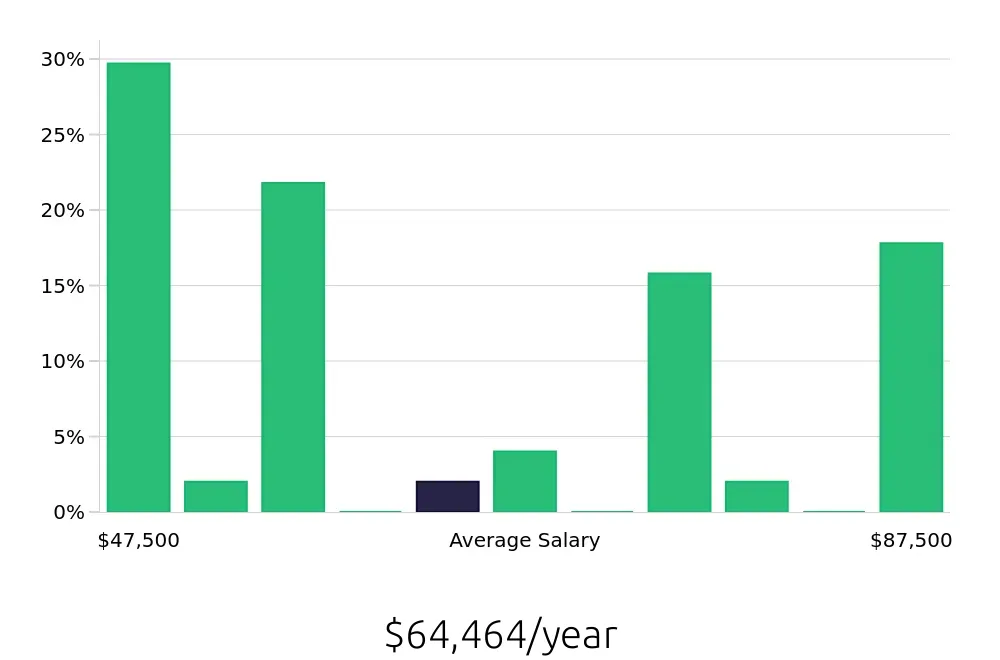 Graph depicting the yearly salary distribution for Insurance Agent jobs in Westlake, OH, showing an average salary of $64,464 with varying distribution percentages across salary ranges.