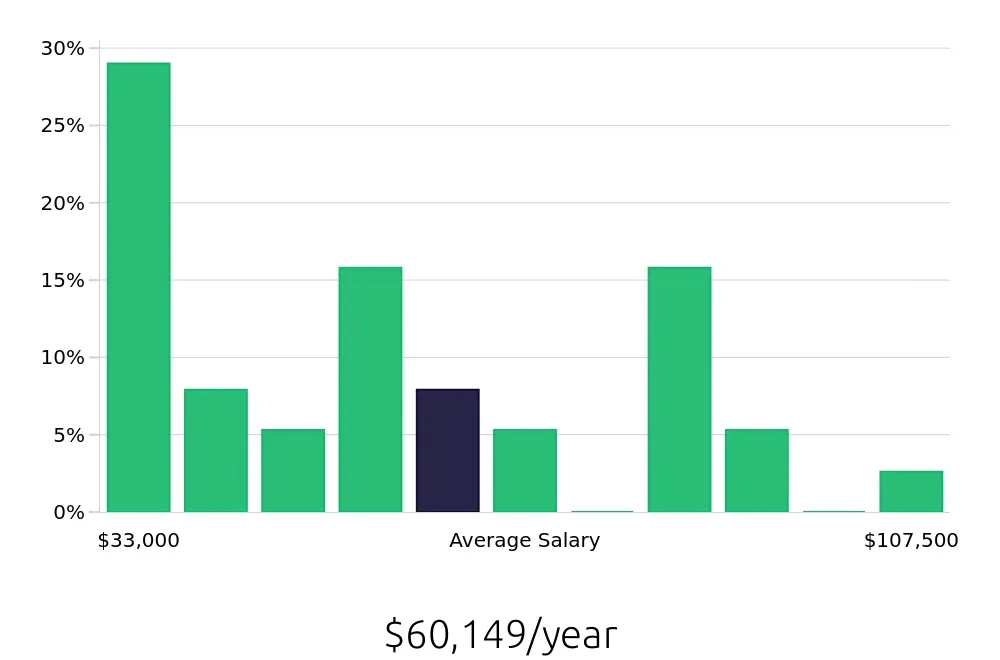 Graph depicting the yearly salary distribution for Insurance Agent jobs in Williamsburg, VA, showing an average salary of $60,149 with varying distribution percentages across salary ranges.