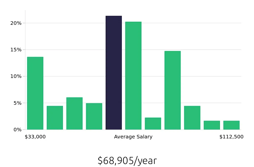 Graph depicting the yearly salary distribution for Insurance Agent jobs in Wilmington, NC, showing an average salary of $68,905 with varying distribution percentages across salary ranges.